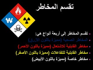 ‫المخاطر‬ ‫تقسم‬
▪
‫هي‬ ‫أنواع‬ ‫أربعة‬ ‫إلى‬ ‫المخاطر‬ ‫تقسم‬
:
▪
‫الصحية‬ ‫المخاطر‬
(
‫األزرق‬ ‫باللون‬ ‫مميزة‬
)
▪
‫لالشتعال‬ ‫القابلية‬ ‫مخاطر‬
(
‫األحمر‬ ‫باللون‬ ‫مميزة‬
)
▪
‫للتفاعالت‬ ‫القابلية‬ ‫مخاطر‬
(
‫األصف‬ ‫باللون‬ ‫مميزة‬
‫ر‬
)
▪
‫خاصة‬ ‫مخاطر‬
(
‫األبيض‬ ‫باللون‬ ‫مميزة‬
)
 