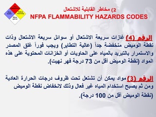 2
)
‫القابلية‬ ‫مخاطر‬
‫لالشتعال‬
CODES
FLAMMABILITY HAZARDS
NFPA
‫الرقم‬
(
4
)
‫غازات‬
‫سريعة‬
‫االشتعال‬
‫أو‬
‫سوائل‬
‫سريعة‬
‫االشتعال‬
‫وذات‬
‫نقطة‬
‫الوميض‬
‫منخفضة‬
‫ا‬‫ا‬‫جد‬
(
‫عالية‬
‫التطاير‬
)
‫ويجب‬
‫ا‬‫ا‬‫فور‬
‫غلق‬
‫الم‬
‫صدر‬
‫واالستمرار‬
‫بالتبريد‬
‫بالمياه‬
‫على‬
‫الحاويات‬
‫أو‬
‫الخزانات‬
‫المحتوية‬
‫ع‬
‫لى‬
‫هذه‬
‫المواد‬
(
‫نقطة‬
‫الوميض‬
‫أقل‬
‫من‬
73
‫درجة‬
‫فهر‬
‫نهيت‬
)
.
‫الرقم‬
(
3
)
‫مواد‬
‫يمكن‬
‫أن‬
‫تشتعل‬
‫تحت‬
‫ظروف‬
‫درجات‬
‫الحرارة‬
‫العادية‬
‫ومن‬
‫ثم‬
‫يصبح‬
‫استخدام‬
‫المياه‬
‫غير‬
‫فعال‬
‫وذلك‬
‫النخفاض‬
‫نقطة‬
‫الومي‬
‫ض‬
(
‫نقطة‬
‫الوميض‬
‫أقل‬
‫من‬
100
‫درجة‬
)
.
 