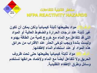 ‫مخاطر‬
‫القابلية‬
‫للتفاعالت‬
NFPA REACTIVITY HAZARDS
–
‫الرقم‬
(
1
)
‫أ‬ ‫يمكن‬ ‫ولكن‬ ‫ا‬‫ا‬‫كيميائي‬ ‫ثابتة‬ ‫بطبيعتها‬ ‫مواد‬
‫تكون‬ ‫ن‬
‫المواد‬ ‫أو‬ ‫العالية‬ ‫والضغوط‬ ‫الحرارة‬ ‫درجات‬ ‫عند‬ ‫ثابتة‬ ‫غير‬
‫بهدوء‬ ‫الطاقة‬ ‫من‬ ‫كمية‬ ‫خروج‬ ‫مع‬ ‫الماء‬ ‫مع‬ ‫تتفاعل‬ ‫قد‬ ‫التي‬
‫حرائ‬ ‫من‬ ‫االقتراب‬ ‫عند‬ ‫الحذر‬ ‫توخى‬ ‫ويجب‬ ‫بشدة‬ ‫وليست‬
‫ق‬
‫إلطفائها‬ ‫الماء‬ ‫استخدام‬ ‫عند‬ ‫أو‬ ‫المواد‬ ‫هذه‬
.
–
‫الرقم‬
(
0
)
‫ظ‬ ‫تحت‬ ‫حتى‬ ‫بطبيعتها‬ ‫ا‬‫ا‬‫كيميائي‬ ‫ثابتة‬ ‫مواد‬
‫روف‬
‫تس‬ ‫حرائقها‬ ‫وإلخماد‬ ‫الماء‬ ‫مع‬ ‫ا‬‫ا‬‫أيض‬ ‫تتفاعل‬ ‫وال‬ ‫الحريق‬
‫تخدم‬
‫التقليدية‬ ‫اإلطفاء‬ ‫وطرق‬ ‫وسائل‬
.
 