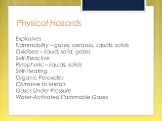 Physical Hazards
Explosives
Flammability – gases, aerosols, liquids, solids
Oxidizers – liquid, solid, gases
Self-Reactive
Pyrophoric – liquids, solids
Self-Heating
Organic Peroxides
Corrosive to Metals
Gases Under Pressure
Water-Activated Flammable Gases
 