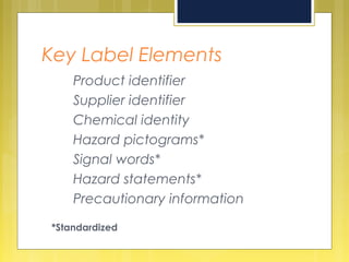 Key Label Elements
Product identifier
Supplier identifier
Chemical identity
Hazard pictograms*
Signal words*
Hazard statements*
Precautionary information
*Standardized
 