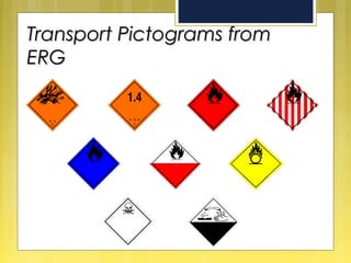 Transport Pictograms fromTransport Pictograms from
ERGERG
 