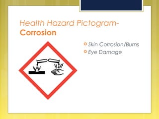 Health Hazard Pictogram-
Corrosion
 Skin Corrosion/Burns
 Eye Damage
 