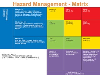 Hazard Management - Matrix
 