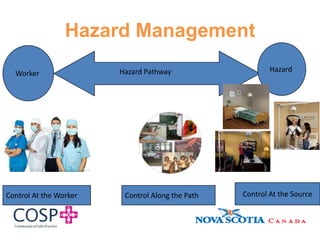 Hazard Management
Worker
Hazard
Control At the Worker Control Along the Path Control At the Source
Hazard Pathway
 