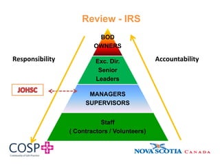 Review - IRS
BOD
OWNERS
Exc. Dir.
Senior
Leaders
MANAGERS
SUPERVISORS
Staff
( Contractors / Volunteers)
Responsibility Accountability
 