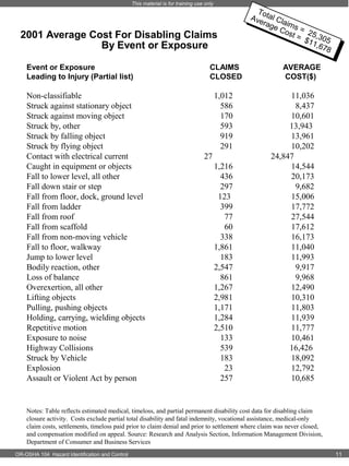 This material is for training use only

2001 Average Cost For Disabling Claims
By Event or Exposure
Event or Exposure
Leading to Injury (Partial list)

Non-classifiable
Struck against stationary object
Struck against moving object
Struck by, other
Struck by falling object
Struck by flying object
Contact with electrical current
Caught in equipment or objects
Fall to lower level, all other
Fall down stair or step
Fall from floor, dock, ground level
Fall from ladder
Fall from roof
Fall from scaffold
Fall from non-moving vehicle
Fall to floor, walkway
Jump to lower level
Bodily reaction, other
Loss of balance
Overexertion, all other
Lifting objects
Pulling, pushing objects
Holding, carrying, wielding objects
Repetitive motion
Exposure to noise
Highway Collisions
Struck by Vehicle
Explosion
Assault or Violent Act by person

CLAIMS
CLOSED

1,012
586
170
593
919
291
27
1,216
436
297
123
399
77
60
338
1,861
183
2,547
861
1,267
2,981
1,171
1,284
2,510
133
539
183
23
257

Tot
T
Ave oaalCl
Aveat l Cai
rra lam
gg
s
eeC ims=
ost
Cos = 22 ,
t= $ 55330
= $ , 055
11 ,
116
78
, 67
8

AVERAGE
COST($)

11,036
8,437
10,601
13,943
13,961
10,202
24,847
14,544
20,173
9,682
15,006
17,772
27,544
17,612
16,173
11,040
11,993
9,917
9,968
12,490
10,310
11,803
11,939
11,777
10,461
16,426
18,092
12,792
10,685

Notes: Table reflects estimated medical, timeloss, and partial permanent disability cost data for disabling claim
closure activity. Costs exclude partial total disability and fatal indemnity, vocational assistance, medical-only
claim costs, settlements, timeloss paid prior to claim denial and prior to settlement where claim was never closed,
and compensation modified on appeal. Source: Research and Analysis Section, Information Management Division,
Department of Consumer and Business Services
OR-OSHA 104 Hazard Identification and Control

11

 
