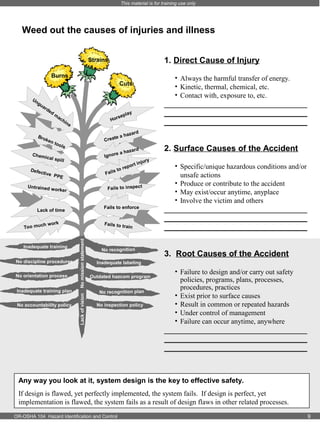 This material is for training use only

Weed out the causes of injuries and illness
1. Direct Cause of Injury

Strains
Burns

• Always the harmful transfer of energy.
• Kinetic, thermal, chemical, etc.
• Contact with, exposure to, etc.

Cuts
Un
g

ua

rd

Bro
k

ed

m

la
sep
Hor

ac
hi
ne

te a h
Crea

en
too
ls

Chem
ic

Fails to enforce

Lack of time
ch work
Too mu

Inadequate training plan
No accountability policy

No mission statement

No orientation process

Fails to tr
ai

Lack of vision

No discipline procedures

ury
t i nj

Fails to inspect

orker

Inadequate training

zard

r
repo
s to
Fail

Defec
tive
P PE
Untrained
w

y

azard

e a ha
Ignor

al spil
l

_______________________________
_______________________________
_______________________________

n

No recognition

2. Surface Causes of the Accident
• Specific/unique hazardous conditions and/or
unsafe actions
• Produce or contribute to the accident
• May exist/occur anytime, anyplace
• Involve the victim and others

_______________________________
_______________________________
_______________________________
3. Root Causes of the Accident

Inadequate labeling
Outdated hazcom program
No recognition plan

No inspection policy

• Failure to design and/or carry out safety
policies, programs, plans, processes,
procedures, practices
• Exist prior to surface causes
• Result in common or repeated hazards
• Under control of management
• Failure can occur anytime, anywhere

_______________________________
_______________________________
_______________________________

Any way you look at it, system design is the key to effective safety.
If design is flawed, yet perfectly implemented, the system fails. If design is perfect, yet
implementation is flawed, the system fails as a result of design flaws in other related processes.
OR-OSHA 104 Hazard Identification and Control

9

 