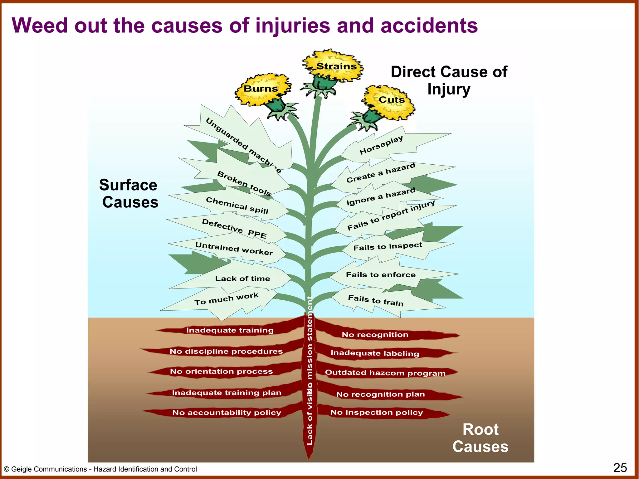 25© Geigle Communications - Hazard Identification and Control
Fails to inspect
No recognition planInadequate training plan
No accountability policy No inspection policy
No discipline procedures
Outdated hazcom programNo orientation process
U
nguarded
m
achine
Horseplay
Fails to trainTo much work
Defective PPE
Fails to report injury
Inadequate training
Create a hazard
Fails to enforce
Untrained worker
Broken tools
Ignore a hazard
Lack of time
Inadequate labeling
No recognition
Cuts
Burns
Lackofvision
Strains
Nomissionstatement
Chemical spill
Direct Cause of
Injury
Surface
Causes
Root
Causes
Weed out the causes of injuries and accidents
 