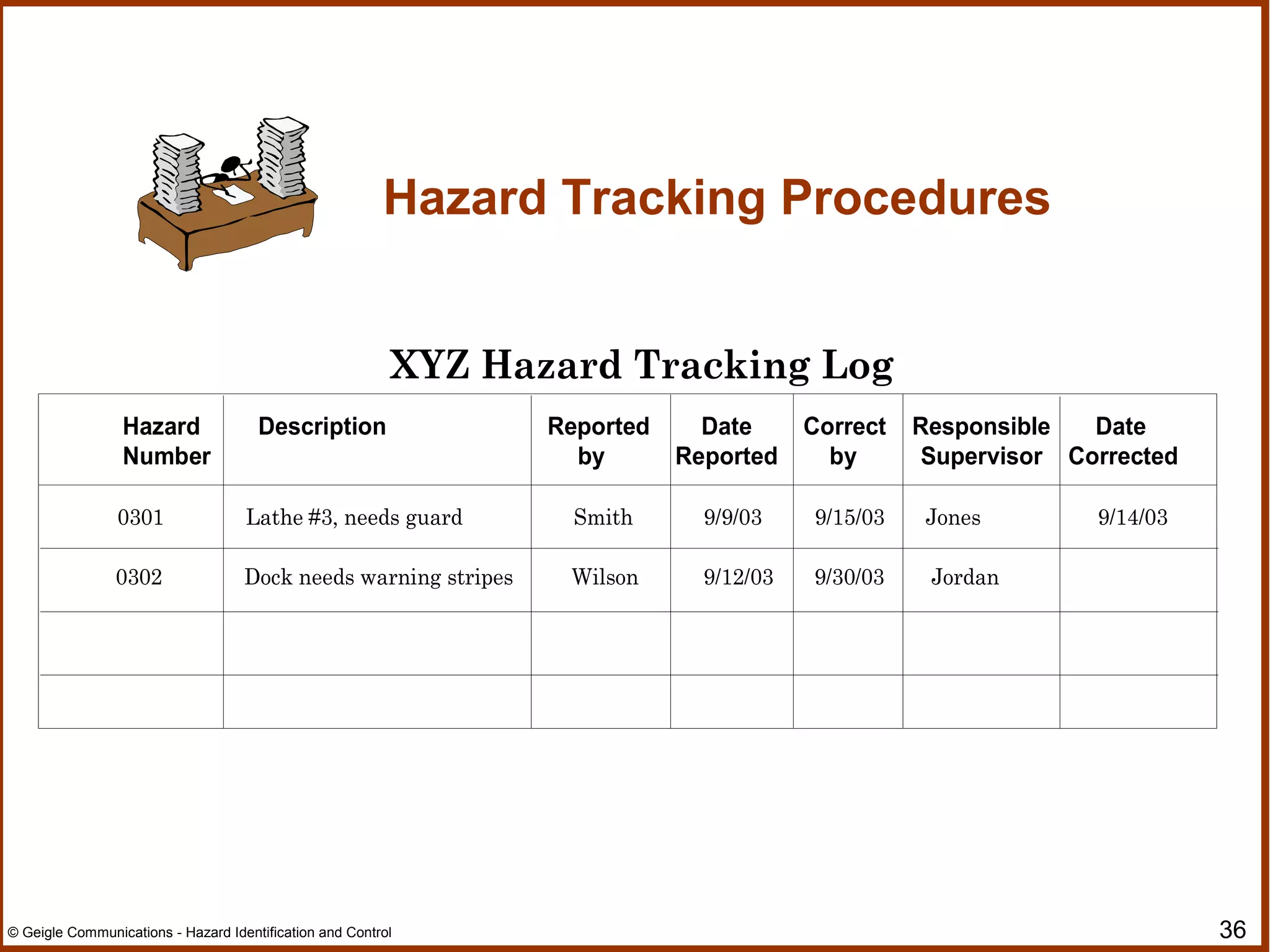 36© Geigle Communications - Hazard Identification and Control
Hazard Tracking Procedures
Hazard Description Reported Date Correct Responsible Date
Number by Reported by Supervisor Corrected
XYZ Hazard Tracking Log
0301 Lathe #3, needs guard Smith 9/9/03 9/15/03 Jones 9/14/03
0302 Dock needs warning stripes Wilson 9/12/03 9/30/03 Jordan
 