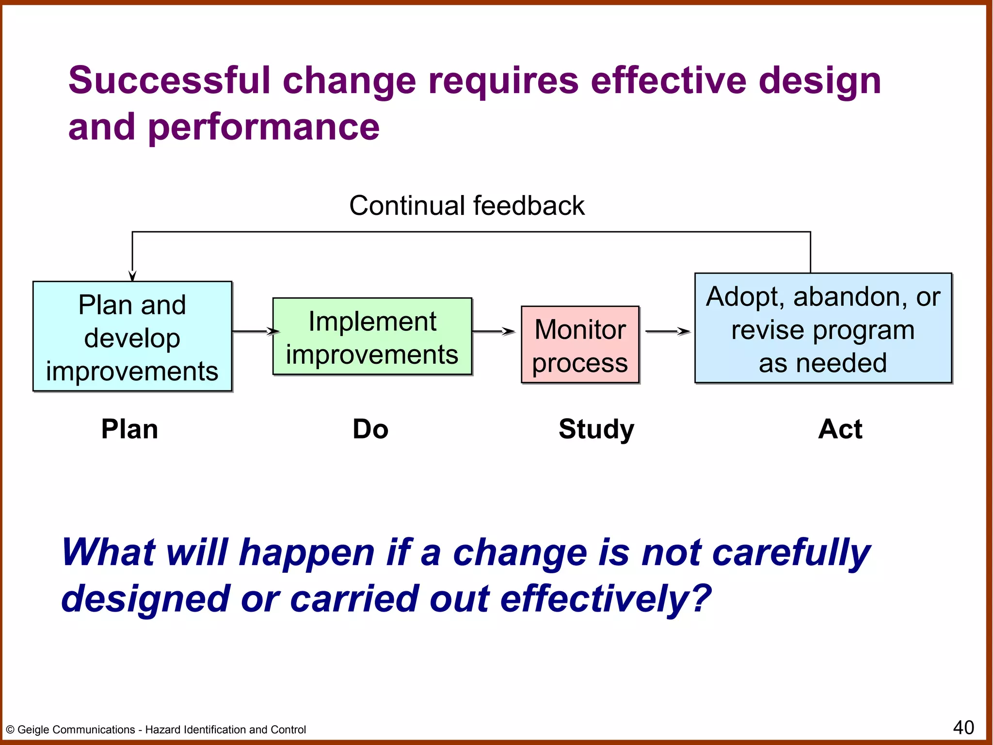 40© Geigle Communications - Hazard Identification and Control
Successful change requires effective design
and performance
Implement
improvements
Implement
improvements
Monitor
process
Monitor
process
Adopt, abandon, or
revise program
as needed
Adopt, abandon, or
revise program
as needed
Continual feedback
Plan and
develop
improvements
Plan and
develop
improvements
What will happen if a change is not carefully
designed or carried out effectively?
Plan Do Study Act
 