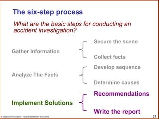 21© Geigle Communications - Hazard Identification and Control
What are the basic steps for conducting an
accident investigation?
The six-step process
Gather Information
Analyze The Facts
Implement Solutions
Secure the scene
Collect facts
Develop sequence
Determine causes
Recommendations
Write the report
 