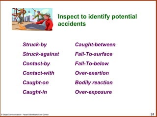 24© Geigle Communications - Hazard Identification and Control
Inspect to identify potential
accidents
Struck-by
Struck-against
Contact-by
Contact-with
Caught-on
Caught-in
Caught-between
Fall-To-surface
Fall-To-below
Over-exertion
Bodily reaction
Over-exposure
 