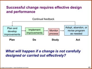 40© Geigle Communications - Hazard Identification and Control
Successful change requires effective design
and performance
Implement
improvements
Implement
improvements
Monitor
process
Monitor
process
Adopt, abandon, or
revise program
as needed
Adopt, abandon, or
revise program
as needed
Continual feedback
Plan and
develop
improvements
Plan and
develop
improvements
What will happen if a change is not carefully
designed or carried out effectively?
Plan Do Study Act
 