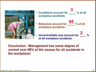 9© Geigle Communications - Hazard Identification and Control
• Conditions account for _____ % of all
workplace accidents.
• Behaviors account for _____ % of all
workplace accidents.
• Uncontrollable acts account for ____ %
of all workplace accidents.
3
95
2
Conclusion: Management has some degree of
control over 98% of the causes for all accidents in
the workplace!
 