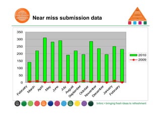 Near miss submission data
0
50
100
150
200
250
300
350
February
M
arch
A
pril
M
ay
June
JulyA
ugust
S
eptem
berO
ctober
N
ovem
ber
D
ecem
berJanuaryFebruary
2010
2009
 