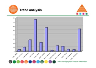 Trend analysis
0
10
20
30
40
50
60
70
80
LIN
E
1
Bailer
LIN
E
1
C
onveyors
LIN
E
1
D
e
Pall
LIN
E
1
Filler
LIN
E
1
KisterLIN
E
1
Labeller
LIN
E
1
M
arkham
sLIN
E
1
Pallertiser
LIN
E
1
Pasturiser
LIN
E
1
R
inser
LIN
E
1
W
alkw
ays
LIN
E
1
W
arehouse
 