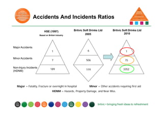6
506
119
Accidents And Incidents Ratios
Britvic Soft Drinks Ltd
2005
Britvic Soft Drinks Ltd
2010
1
75
3352
Major Accidents
Minor Accidents
Non-Injury Incidents
(HDNM)
HSE (1997)
Based on British Industry
1
7
189
Major = Fatality, Fracture or overnight in hospital Minor = Other accidents requiring first aid
HDNM = Hazards, Property Damage, and Near Miss.
 