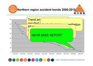Northern region accident trends 2000-2010
0
20
40
60
80
100
120
140
2000-2001 2001-2002 2002-2003 2003-2004 2004-2005 2005-2006 2006-2007 2007-2008 2008-2009 2009-2010
Trend analysis of accidents
resulted in more robust
health & safety proceduresIntroduction of Health &
Safety Champions
OHSAS 18001 accreditation
All employees fully trained in
the use of dynamic risk
assessments
Safe Behavioural Visits
introducedT Cards introduced
NEAR MISS REPORT
 