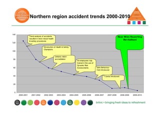 0
20
40
60
80
100
120
140
2000-2001 2001-2002 2002-2003 2003-2004 2004-2005 2005-2006 2006-2007 2007-2008 2008-2009 2009-2010
Trend analysis of accidents
resulted in more robust health
& safety procedures
Introduction of Health & Safety
Champions
OHSAS 18001
accreditation
All employees fully
trained in the use of
Dynamic Risk
Assessments Safe Behaviour
Visit introduced
T Cards introduced
Near Miss Reporting
Revitalised
Northern region accident trends 2000-2010
 
