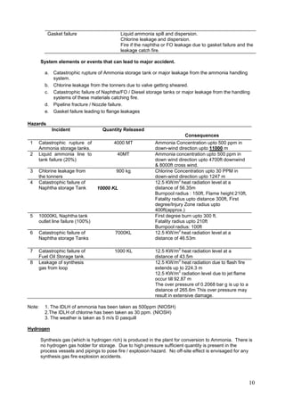 Gasket failure                    Liquid ammonia spill and dispersion.
                                             Chlorine leakage and dispersion.
                                             Fire if the naphtha or FO leakage due to gasket failure and the
                                             leakage catch fire.

        System elements or events that can lead to major accident.

          a. Catastrophic rupture of Ammonia storage tank or major leakage from the ammonia handling
             system.
          b. Chlorine leakage from the tonners due to valve getting sheared.
          c. Catastrophic failure of Naphtha/FO / Diesel storage tanks or major leakage from the handling
             systems of these materials catching fire.
          d. Pipeline fracture / Nozzle failure.
          e. Gasket failure leading to flange leakages

Hazards
             Incident                Quantity Released
                                                                             Consequences
 1   Catastrophic rupture of              4000 MT             Ammonia Concentration upto 500 ppm in
     Ammonia storage tanks.                                   down-wind direction upto 11000 m
 2   Liquid ammonia line to                 40MT              Ammonia concentration upto 500 ppm in
     tank failure (20%)                                       down wind direction upto 4700ft downwind
                                                              & 8000ft cross wind.
 3   Chlorine leakage from                 900 kg             Chlorine Concentration upto 30 PPM in
     the tonners                                              down-wind direction upto 1247 m
                                                                          2
 4   Catastrophic failure of                                  12.5 KW/m heat radiation level at a
     Naphtha storage Tank         10000 KL                    distance of 56.35m
                                                              Burnpool radius : 150ft, Flame height:210ft,
                                                              Fatality radius upto distance 300ft, First
                                                              degree/Injury Zone radius upto
                                                              400ft(approx.)
 5   10000KL Naphtha tank                                     First degree burn upto 300 ft.
     outlet line failure (100%)                               Fatality radius upto 210ft
                                                              Burnpool radius: 100ft
                                                                          2
 6   Catastrophic failure of               7000KL             12.5 KW/m heat radiation level at a
     Naphtha storage Tanks                                    distance of 46.53m

                                                                         2
 7   Catastrophic failure of              1000 KL             12.5 KW/m heat radiation level at a
     Fuel Oil Storage tank.                                   distance of 43.5m
                                                                           2
 8   Leakage of synthesis                                     12.5 KW/m heat radiation due to flash fire
     gas from loop                                            extends up to 224.3 m
                                                                           2
                                                              12.5 KW/m radiation level due to jet flame
                                                              occur till 92.87 m
                                                              The over pressure of 0.2068 bar g is up to a
                                                              distance of 265.6m This over pressure may
                                                              result in extensive damage.

Note:     1. The IDLH of ammonia has been taken as 500ppm (NIOSH)
          2.The IDLH of chlorine has been taken as 30 ppm. (NIOSH)
          3. The weather is taken as 5 m/s D pasquill

Hydrogen

        Synthesis gas (which is hydrogen rich) is produced in the plant for conversion to Ammonia. There is
        no hydrogen gas holder for storage. Due to high pressure sufficient quantity is present in the
        process vessels and pipings to pose fire / explosion hazard. No off-site effect is envisaged for any
        synthesis gas fire explosion accidents.




                                                                                                             10
 