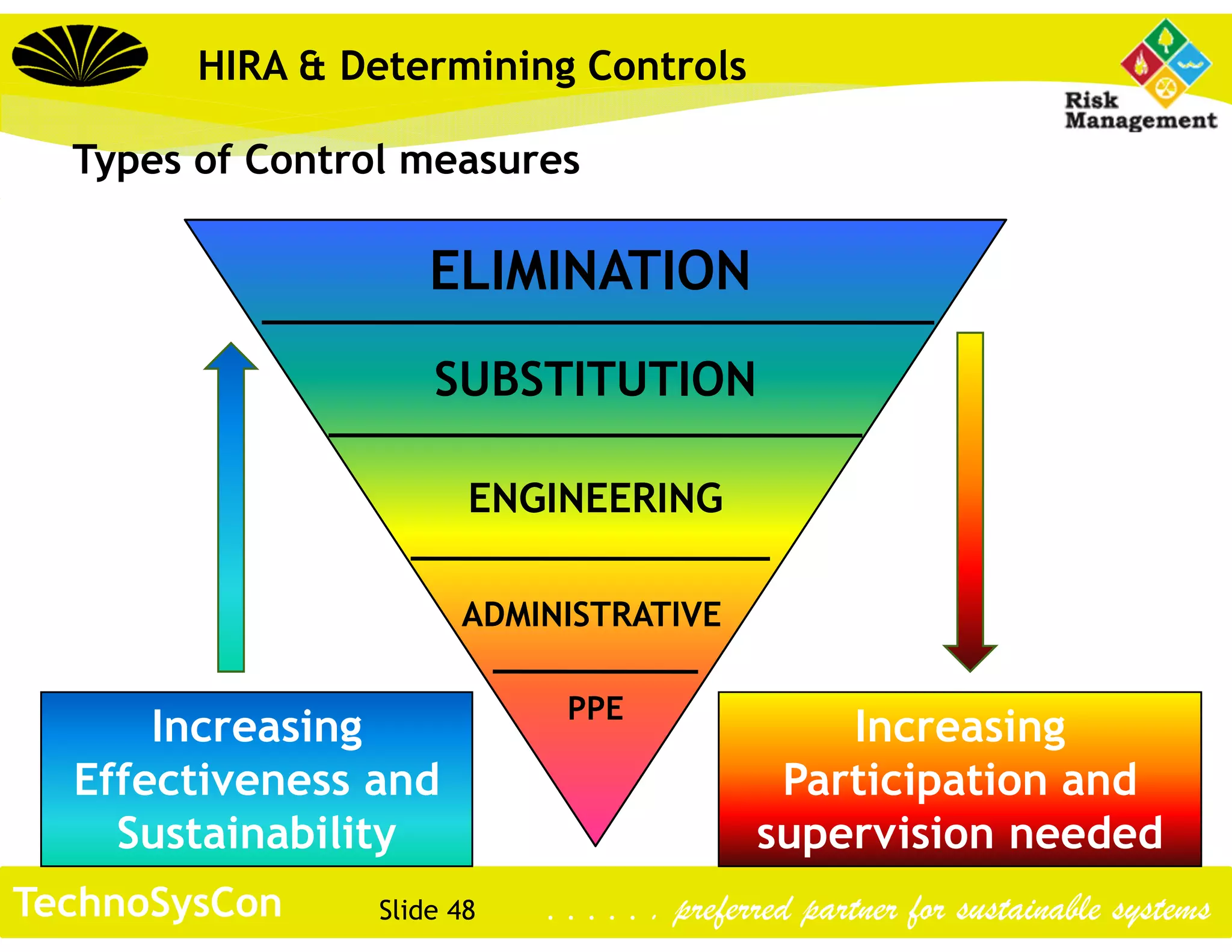 Slide 48TechnoSysCon . . . . . . preferred partner for sustainable systems
ELIMINATION
SUBSTITUTION
ENGINEERING
ADMINISTRATIVE
PPE
Increasing
Participation and
supervision needed
Increasing
Effectiveness and
Sustainability
HIRA & Determining Controls
Types of Control measures
 