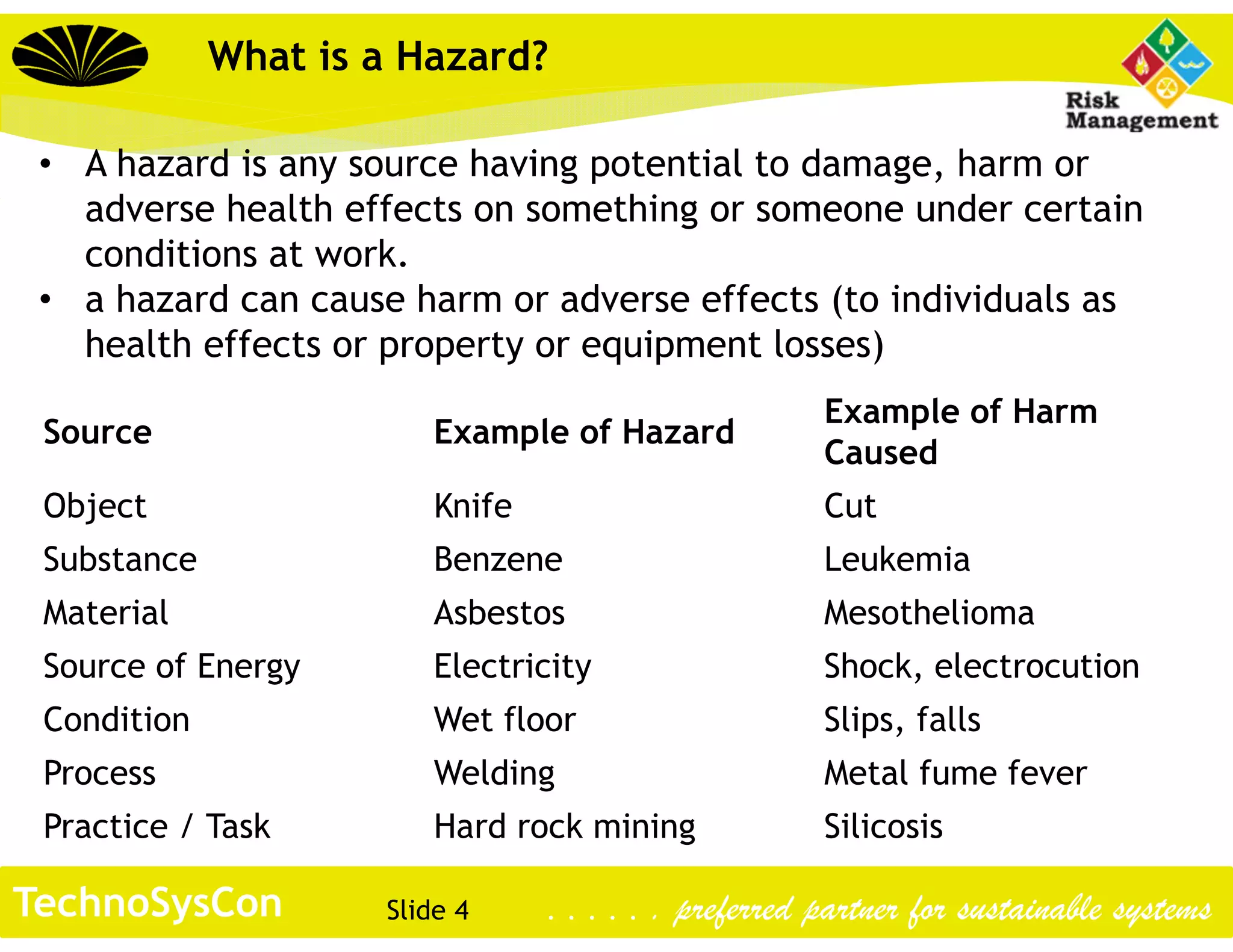 Slide 4TechnoSysCon . . . . . . preferred partner for sustainable systems
What is a Hazard?
• A hazard is any source having potential to damage, harm or
adverse health effects on something or someone under certain
conditions at work.
• a hazard can cause harm or adverse effects (to individuals as
health effects or property or equipment losses)
Source Example of Hazard
Example of Harm
Caused
Object Knife Cut
Substance Benzene Leukemia
Material Asbestos Mesothelioma
Source of Energy Electricity Shock, electrocution
Condition Wet floor Slips, falls
Process Welding Metal fume fever
Practice / Task Hard rock mining Silicosis
 