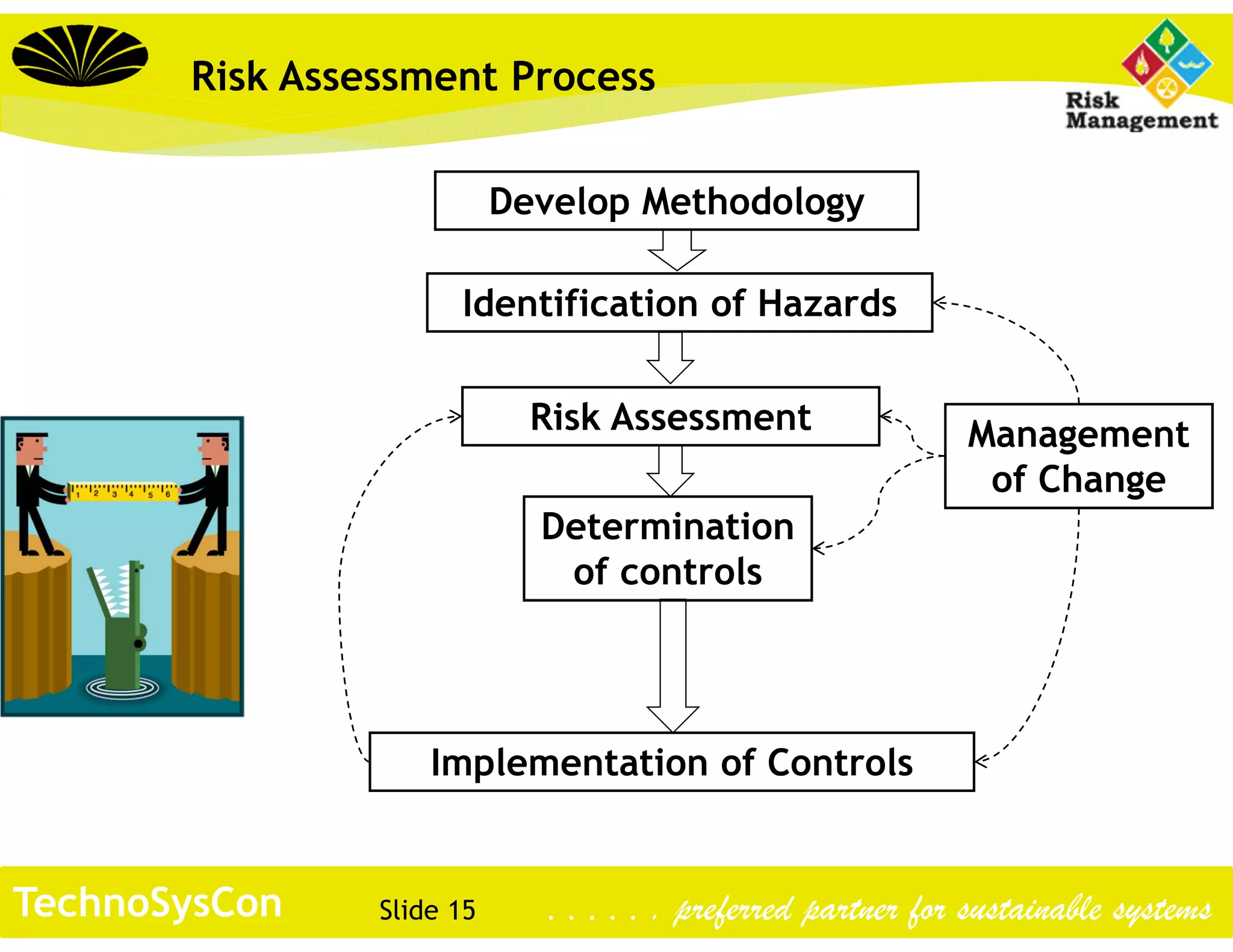 Slide 15TechnoSysCon . . . . . . preferred partner for sustainable systems
Develop Methodology
Identification of Hazards
Risk Assessment
Determination
of controls
Implementation of Controls
Management
of Change
Risk Assessment Process
 