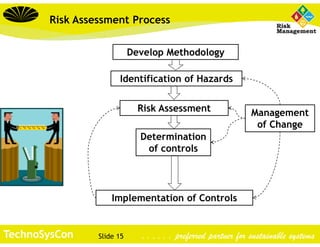 Slide 15TechnoSysCon . . . . . . preferred partner for sustainable systems
Develop Methodology
Identification of Hazards
Risk Assessment
Determination
of controls
Implementation of Controls
Management
of Change
Risk Assessment Process
 