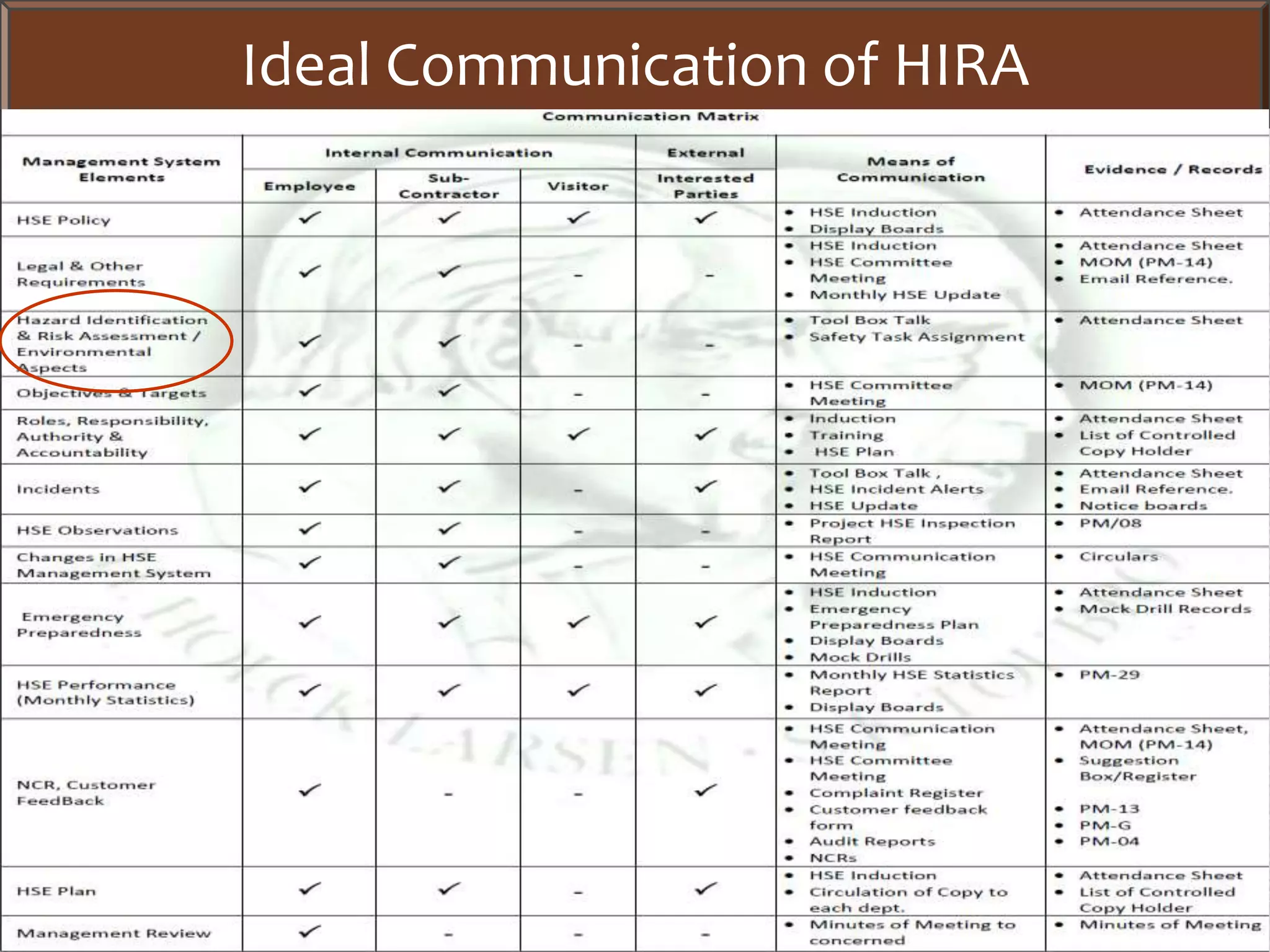 Hazard Identification Risk Assessment pptx Hazard Identification Risk Assessment pptx