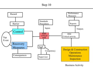 Tracem hazardidentificationriskassessment-221203161833-f78f65bf.pdf