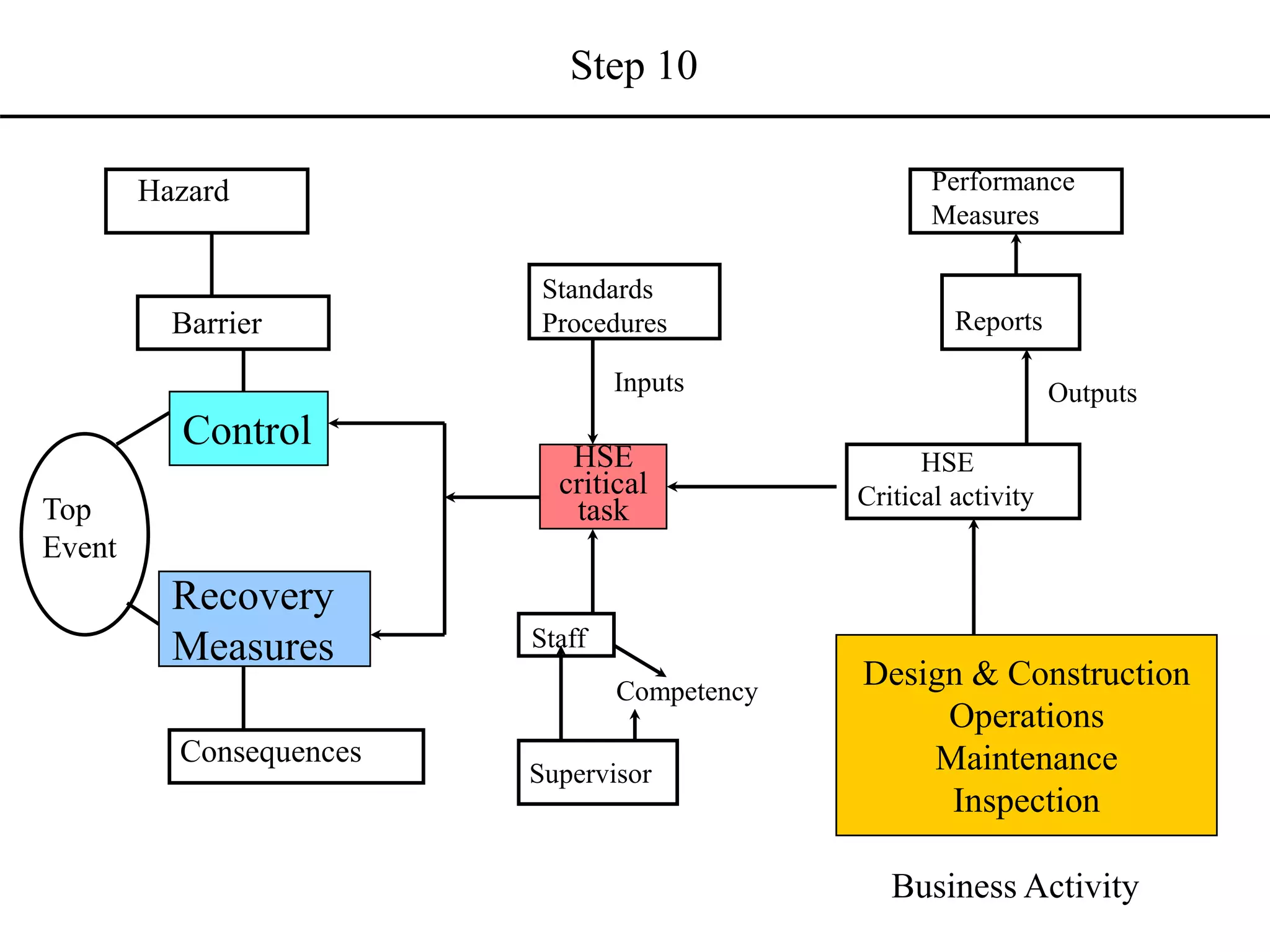 Step 10
Control
Recovery
Measures
Top
Event
Consequences
Hazard
Barrier
Standards
Procedures
Inputs
HSE
critical
task
HSE
Critical activity
Business Activity
Design & Construction
Operations
Maintenance
Inspection
Staff
Supervisor
Competency
Reports
Performance
Measures
Outputs
 