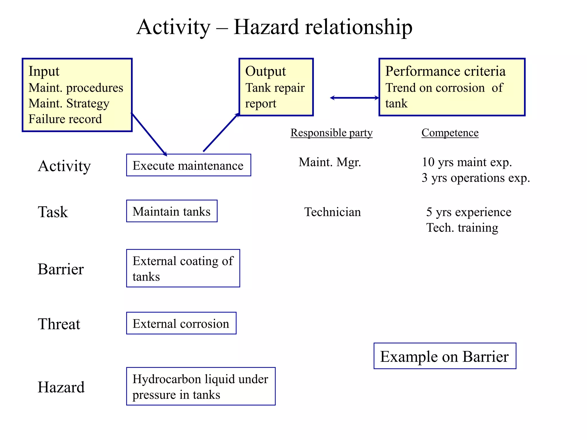 Activity
Hydrocarbon liquid under
pressure in tanks
Task
Barrier
Threat
Hazard
External corrosion
External coating of
tanks
Maintain tanks
Execute maintenance
Input
Maint. procedures
Maint. Strategy
Failure record
Output
Tank repair
report
Performance criteria
Trend on corrosion of
tank
Responsible party Competence
Maint. Mgr.
Technician
Example on Barrier
10 yrs maint exp.
3 yrs operations exp.
5 yrs experience
Tech. training
Activity – Hazard relationship
 