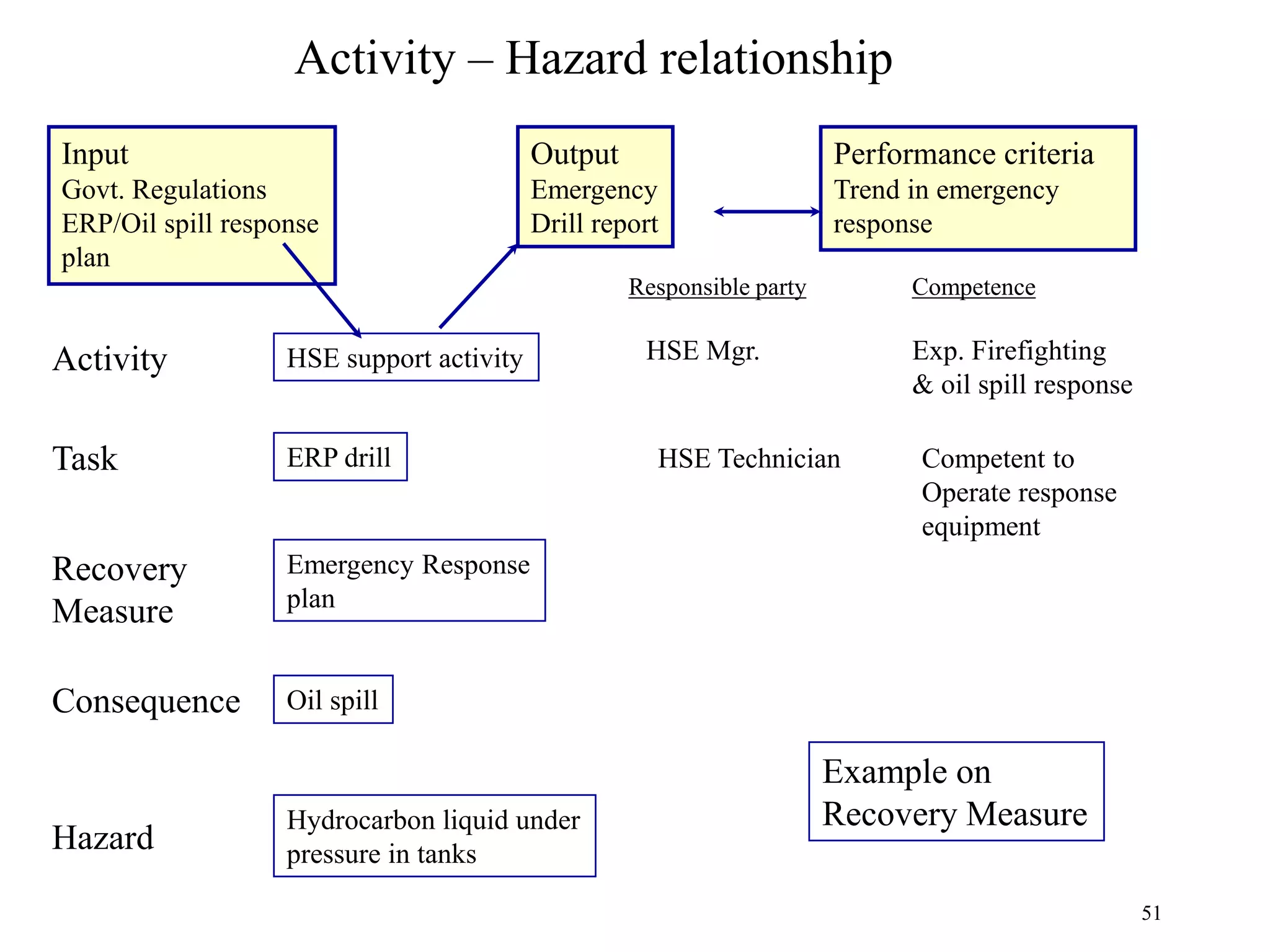 Activity
Hydrocarbon liquid under
pressure in tanks
Task
Recovery
Measure
Consequence
Hazard
Oil spill
Emergency Response
plan
ERP drill
HSE support activity
Input
Govt. Regulations
ERP/Oil spill response
plan
Output
Emergency
Drill report
Performance criteria
Trend in emergency
response
Responsible party Competence
HSE Mgr.
HSE Technician
Example on
Recovery Measure
Exp. Firefighting
& oil spill response
Competent to
Operate response
equipment
51
Activity – Hazard relationship
 