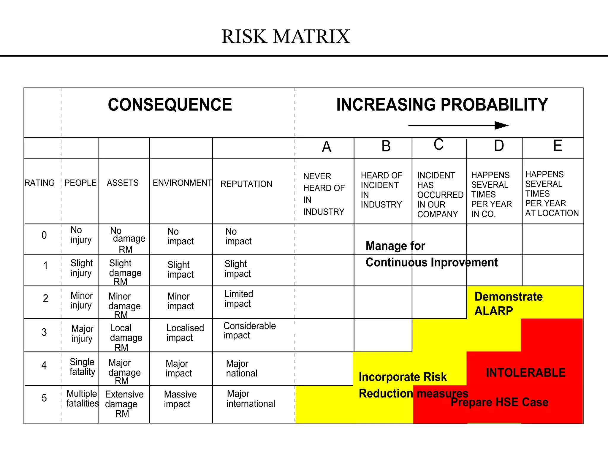 RISK MATRIX
RATING
0
1
2
3
4
5
A B C D E
CONSEQUENCE INCREASING PROBABILITY
PEOPLE ASSETS ENVIRONMENT REPUTATION
NEVER
HEARD OF
IN
INDUSTRY
HEARD OF
INCIDENT
IN
INDUSTRY
INCIDENT
HAS
OCCURRED
IN OUR
COMPANY
HAPPENS
SEVERAL
TIMES
PER YEAR
IN CO.
HAPPENS
SEVERAL
TIMES
PER YEAR
AT LOCATION
No
injury
No
damage
No
impact
No
impact
Slight
injury
Slight
damage
Slight
impact
Slight
impact
Minor
injury
Minor
damage
Minor
impact
Limited
impact
Major
injury
Local
damage
Localised
impact
Considerable
impact
Single
fatality
Multiple
fatalities
Major
damage
Extensive
damage
Major
impact
Major
national
Massive
impact
Major
international
Demonstrate
ALARP
INTOLERABLE
RM
RM
RM
RM
RM
RM
Prepare HSE Case
Incorporate Risk
Reduction measures
Manage for
Continuous Inprovement
 