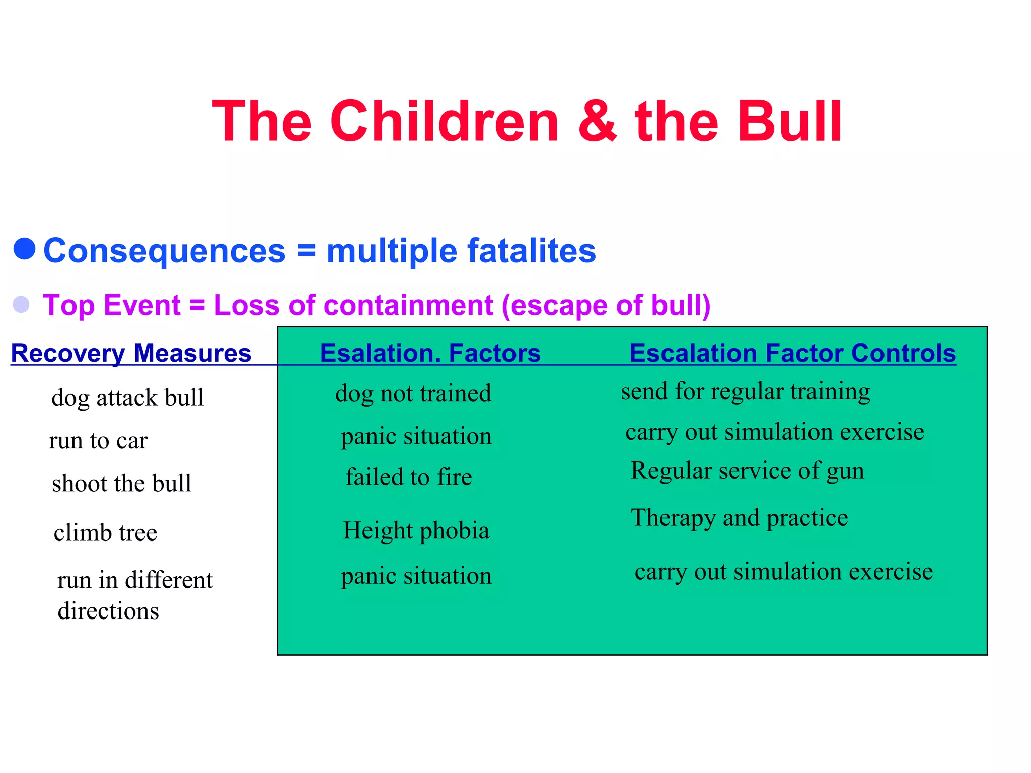 The Children & the Bull
Consequences = multiple fatalites
 Top Event = Loss of containment (escape of bull)
Recovery Measures Esalation. Factors Escalation Factor Controls
dog attack bull dog not trained send for regular training
run to car panic situation carry out simulation exercise
shoot the bull failed to fire Regular service of gun
climb tree Height phobia
Therapy and practice
run in different
directions
panic situation carry out simulation exercise
 