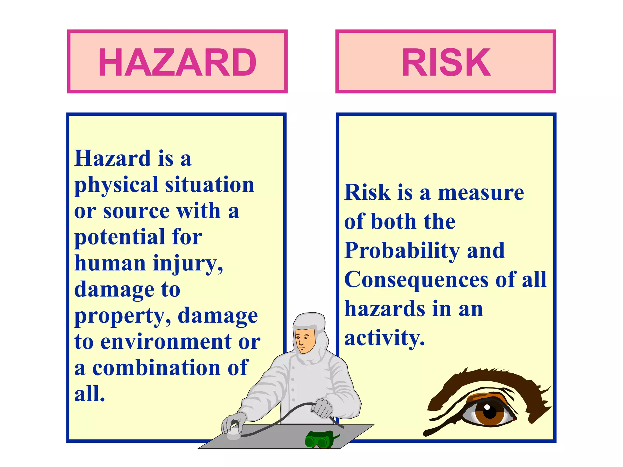HAZARD
Hazard is a
physical situation
or source with a
potential for
human injury,
damage to
property, damage
to environment or
a combination of
all.
RISK
Risk is a measure
of both the
Probability and
Consequences of all
hazards in an
activity.
 