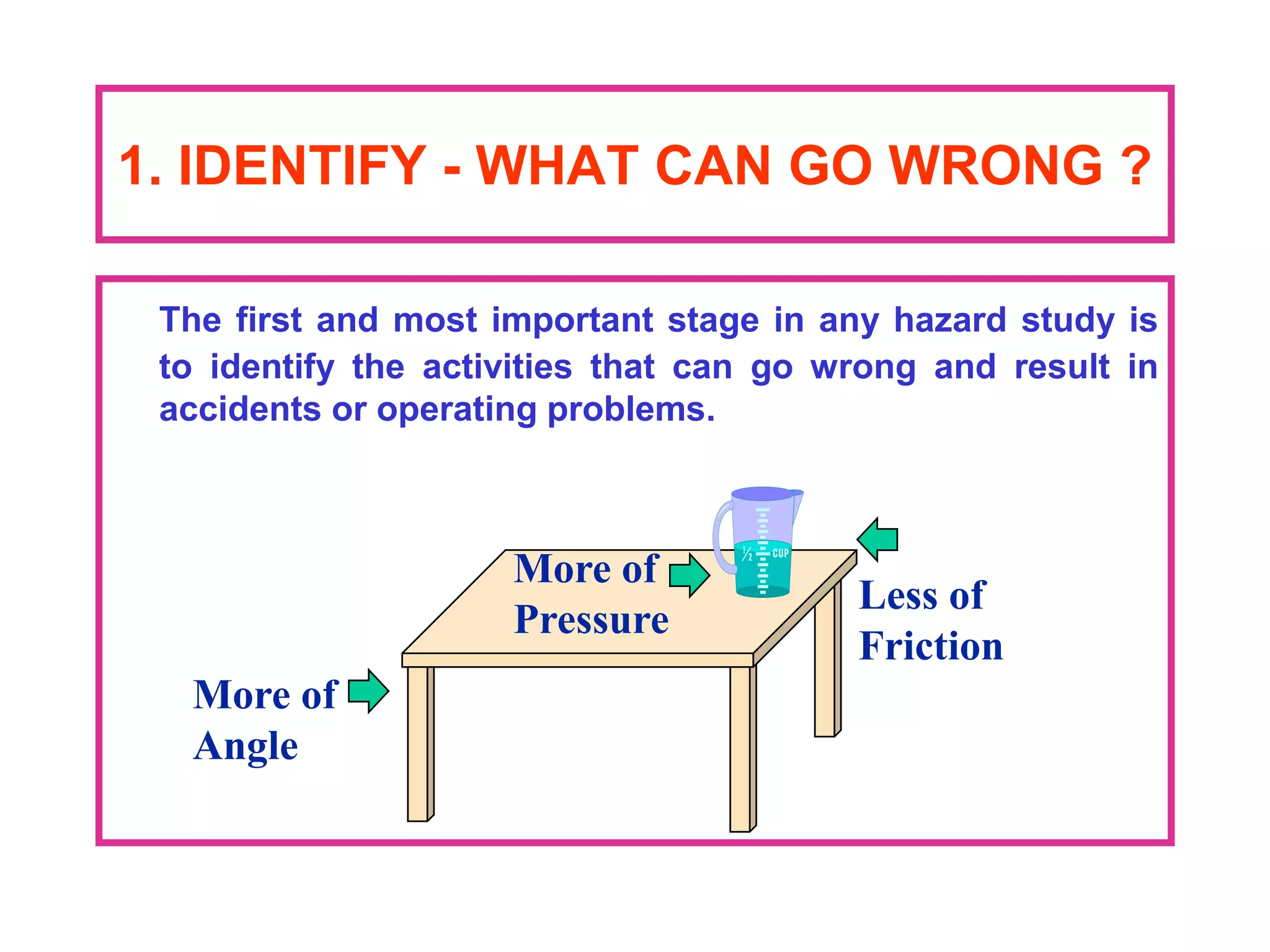 1. IDENTIFY - WHAT CAN GO WRONG ?
The first and most important stage in any hazard study is
to identify the activities that can go wrong and result in
accidents or operating problems.
More of
Angle
Less of
Friction
More of
Pressure
 