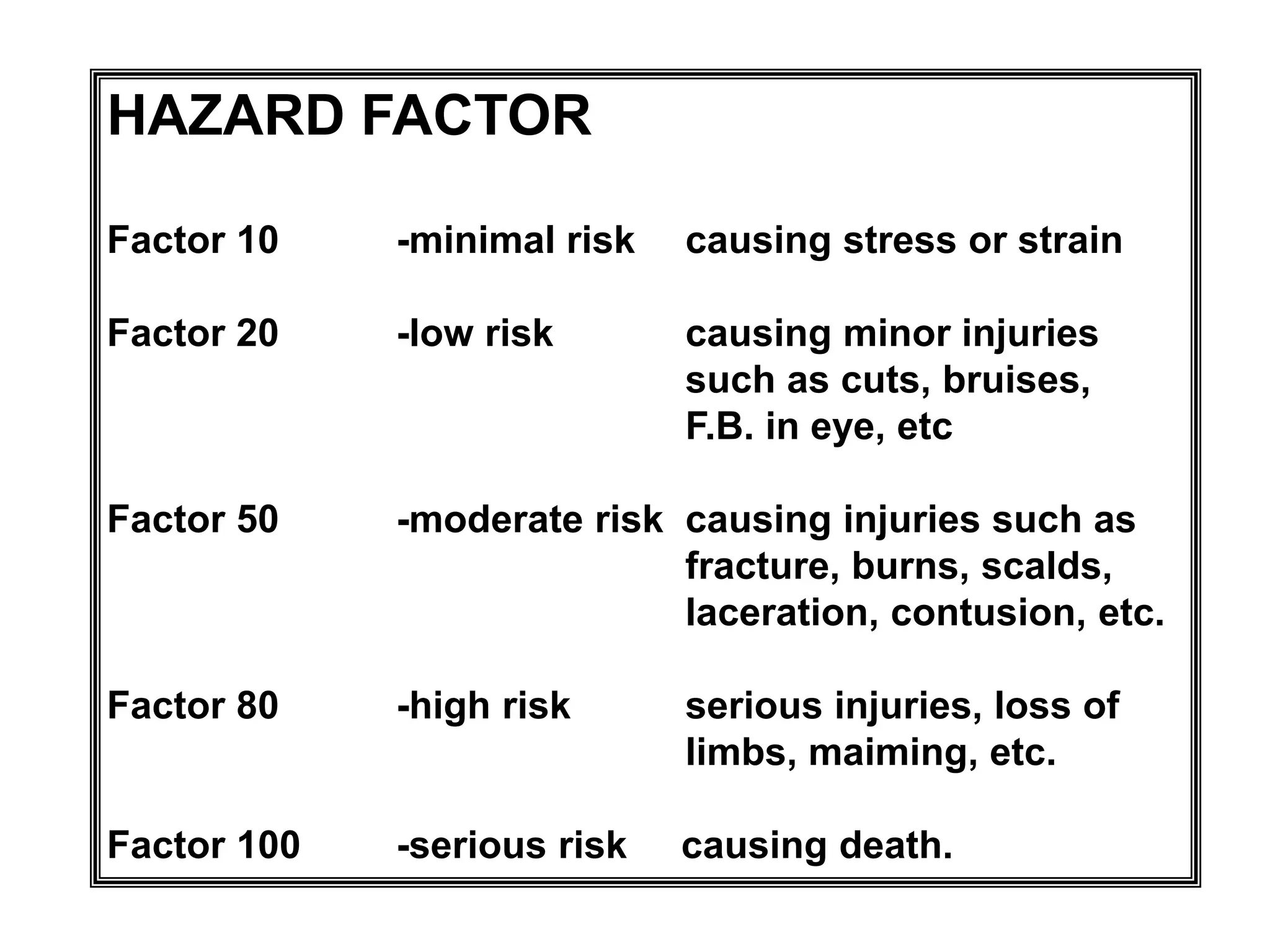 HAZARD FACTOR
Factor 10 -minimal risk causing stress or strain
Factor 20 -low risk causing minor injuries
such as cuts, bruises,
F.B. in eye, etc
Factor 50 -moderate risk causing injuries such as
fracture, burns, scalds,
laceration, contusion, etc.
Factor 80 -high risk serious injuries, loss of
limbs, maiming, etc.
Factor 100 -serious risk causing death.
 
