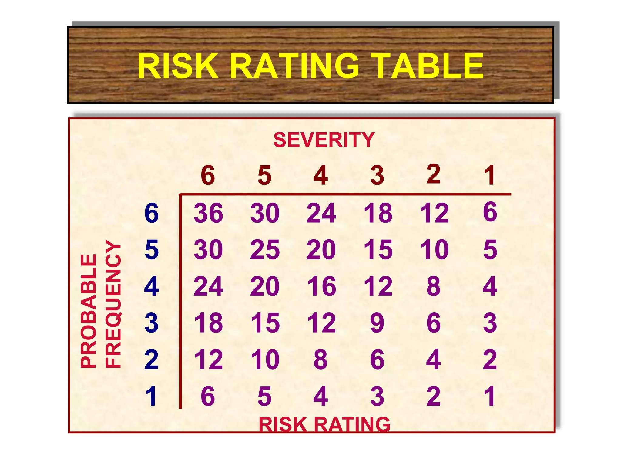 RISK RATING TABLE
SEVERITY
RISK RATING
PROBABLE
FREQUENCY
6 5 4 3 2 1
6 36 30 24 18 12 6
5 30 25 20 15 10 5
4 24 20 16 12 8 4
3 18 15 12 9 6 3
2 12 10 8 6 4 2
1 6 5 4 3 2 1
 
