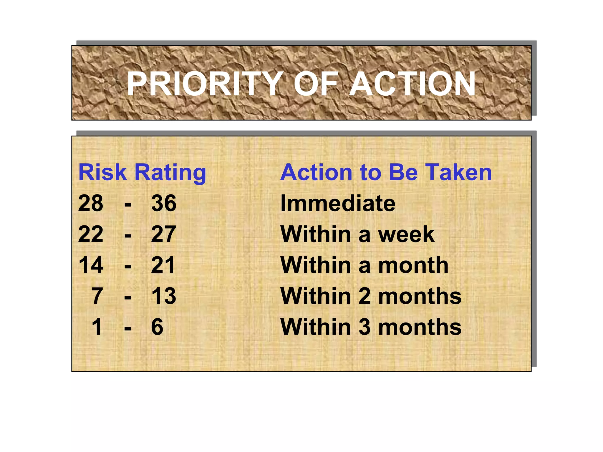 PRIORITY OF ACTION
Risk Rating Action to Be Taken
28 - 36 Immediate
22 - 27 Within a week
14 - 21 Within a month
7 - 13 Within 2 months
1 - 6 Within 3 months
 