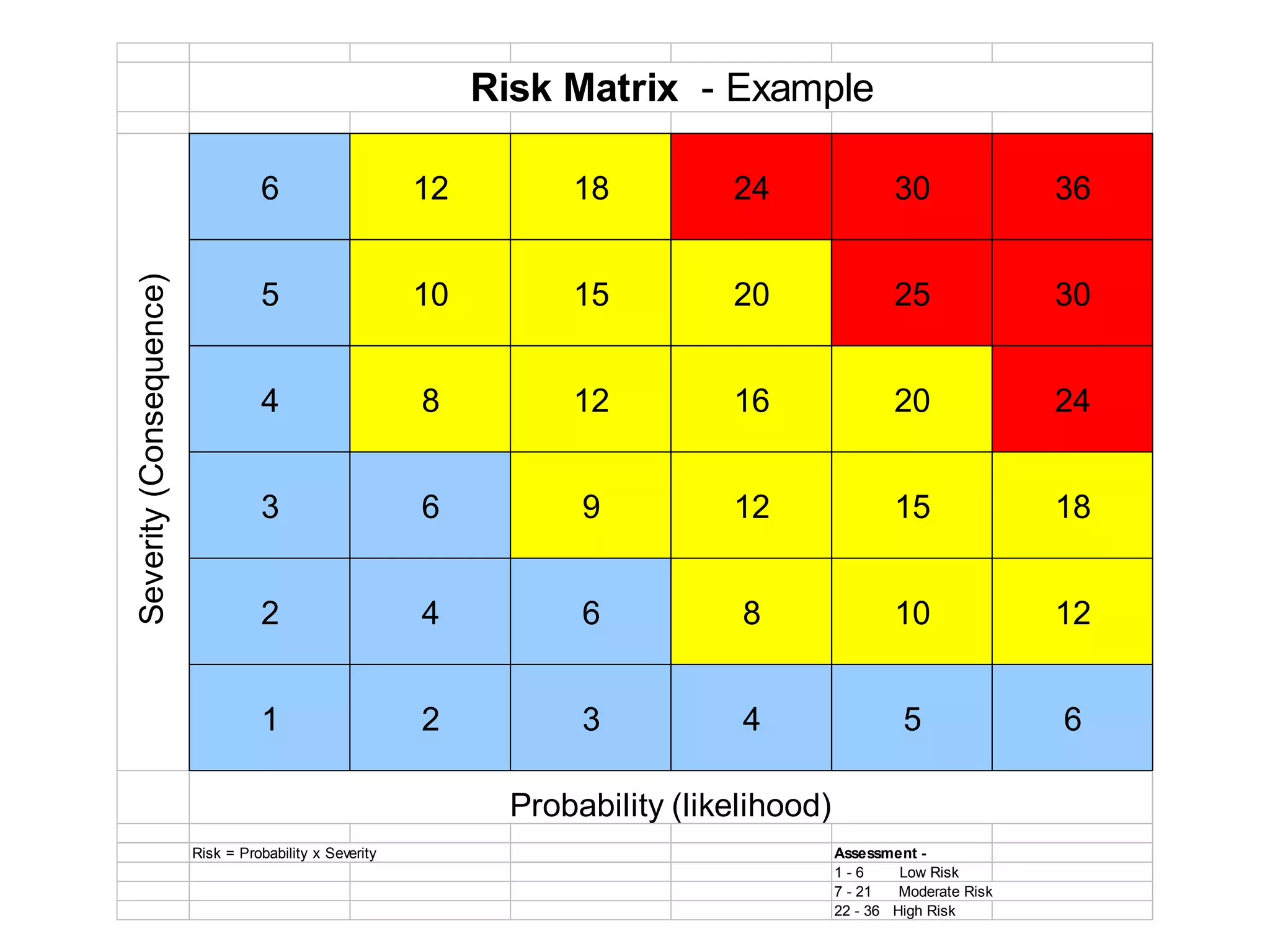 6 12 18 24 30 36
5 10 15 20 25 30
4 8 12 16 20 24
3 6 9 12 15 18
2 4 6 8 10 12
1 2 3 4 5 6
Risk = Probability x Severity Assessment -
1 - 6 Low Risk
7 - 21 Moderate Risk
22 - 36 High Risk
Severity
(Consequence)
Risk Matrix - Example
Probability (likelihood)
 