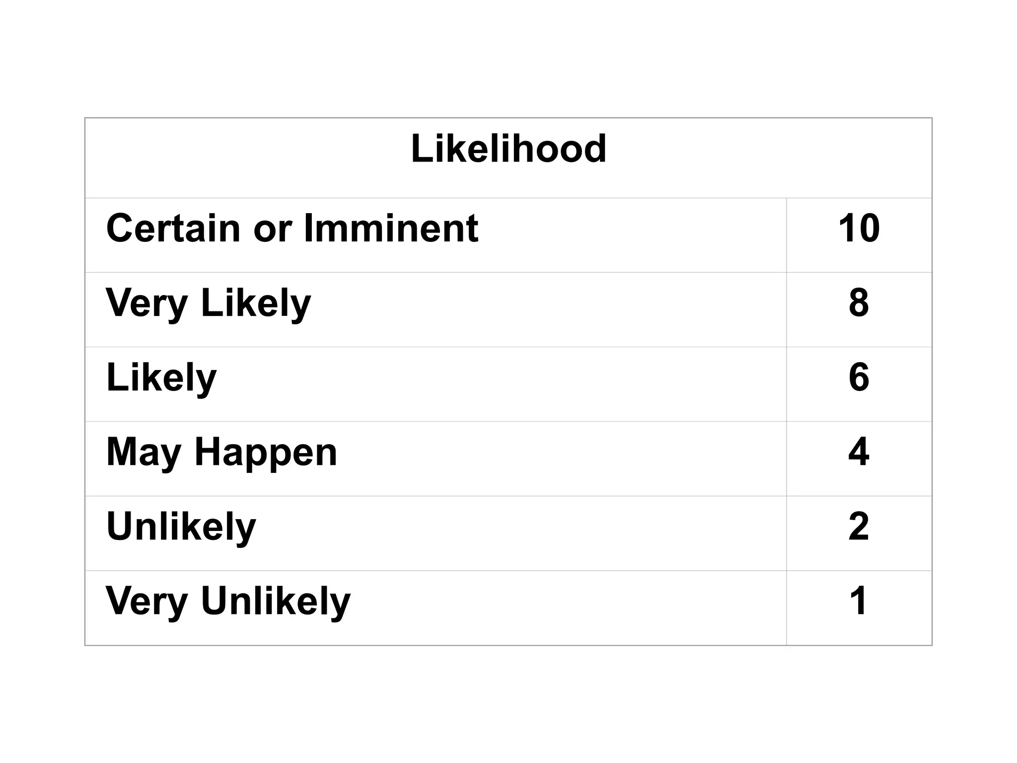 Likelihood
Certain or Imminent 10
Very Likely 8
Likely 6
May Happen 4
Unlikely 2
Very Unlikely 1
 