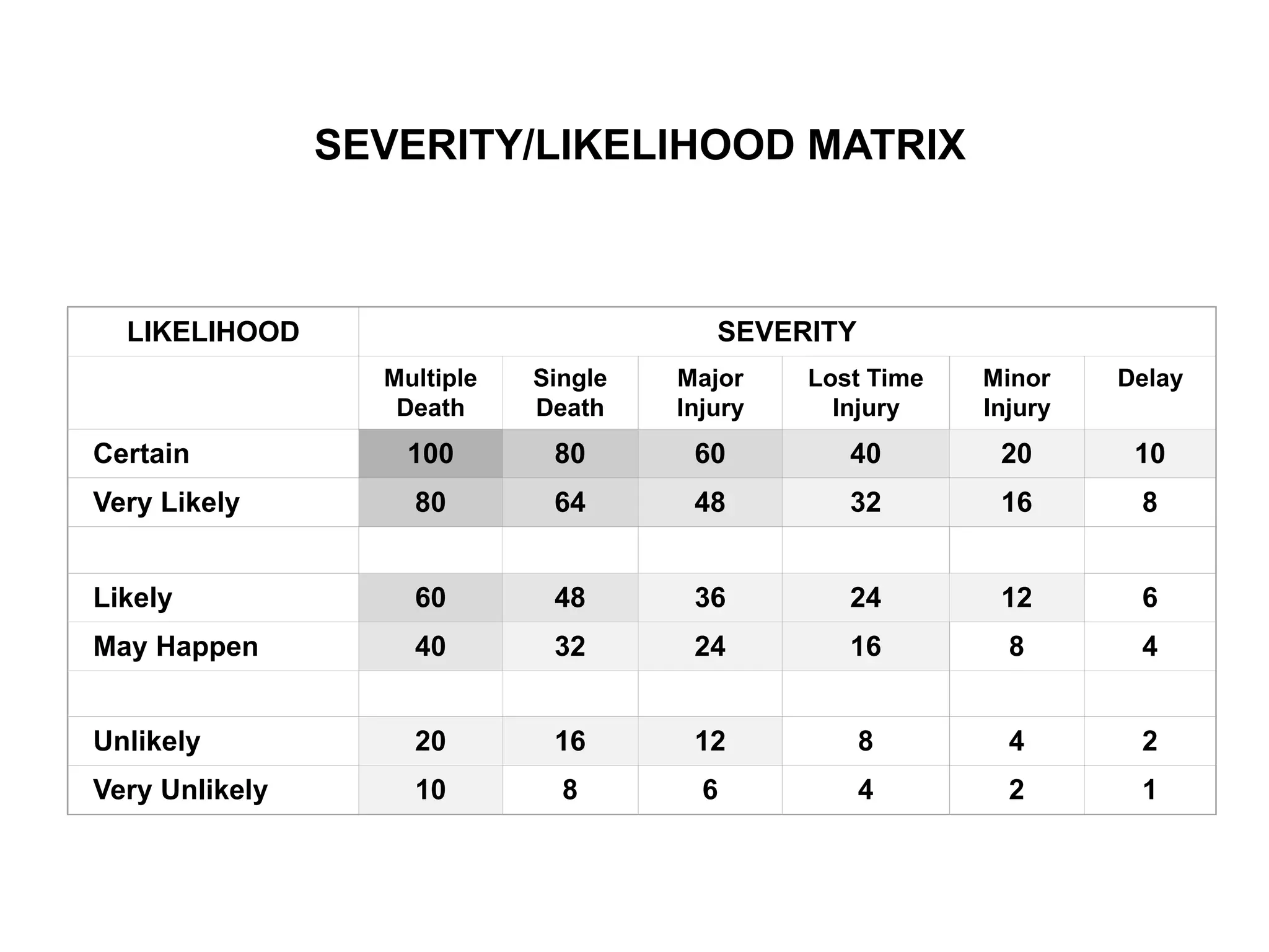 SEVERITY/LIKELIHOOD MATRIX
LIKELIHOOD SEVERITY
Multiple
Death
Single
Death
Major
Injury
Lost Time
Injury
Minor
Injury
Delay
Certain 100 80 60 40 20 10
Very Likely 80 64 48 32 16 8
Likely 60 48 36 24 12 6
May Happen 40 32 24 16 8 4
Unlikely 20 16 12 8 4 2
Very Unlikely 10 8 6 4 2 1
 