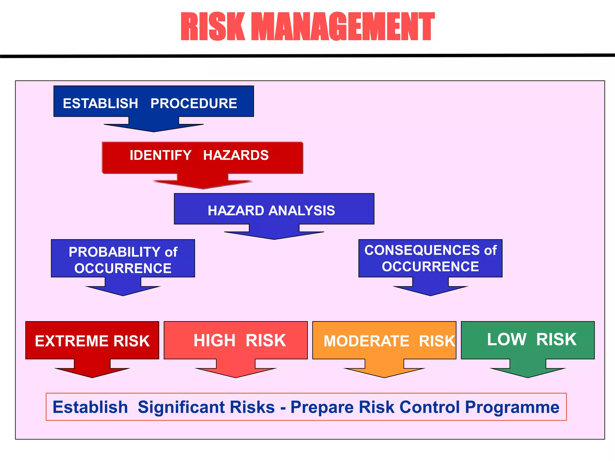 ESTABLISH PROCEDURE
IDENTIFY HAZARDS
HAZARD ANALYSIS
PROBABILITY of
OCCURRENCE
CONSEQUENCES of
OCCURRENCE
EXTREME RISK HIGH RISK MODERATE RISK LOW RISK
Establish Significant Risks - Prepare Risk Control Programme
RISK MANAGEMENT
 