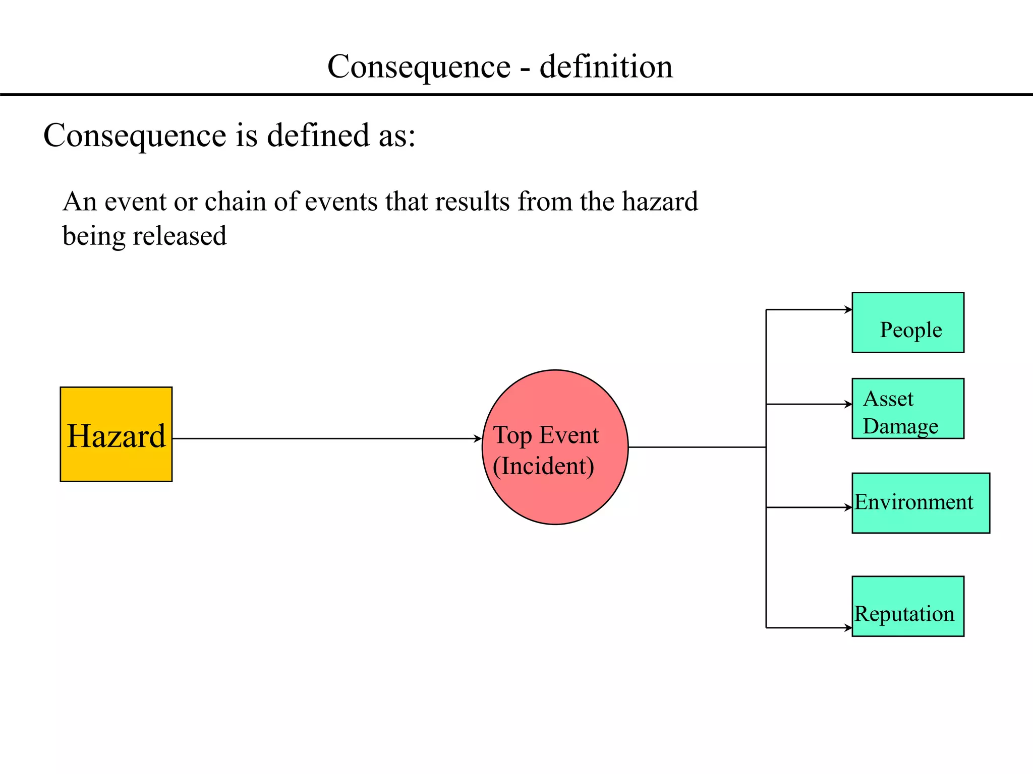 Consequence - definition
Consequence is defined as:
An event or chain of events that results from the hazard
being released
Hazard Top Event
(Incident)
Asset
Damage
People
Environment
Reputation
 