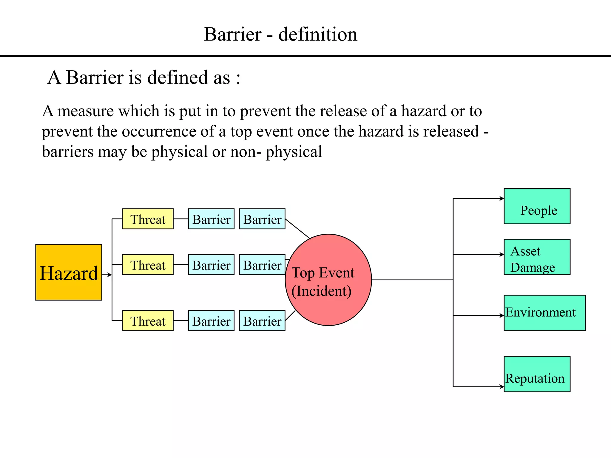 Barrier - definition
A Barrier is defined as :
A measure which is put in to prevent the release of a hazard or to
prevent the occurrence of a top event once the hazard is released -
barriers may be physical or non- physical
Hazard Top Event
(Incident)
Asset
Damage
People
Environment
Reputation
Threat
Threat
Threat
Barrier
Barrier
Barrier
Barrier
Barrier
Barrier
 