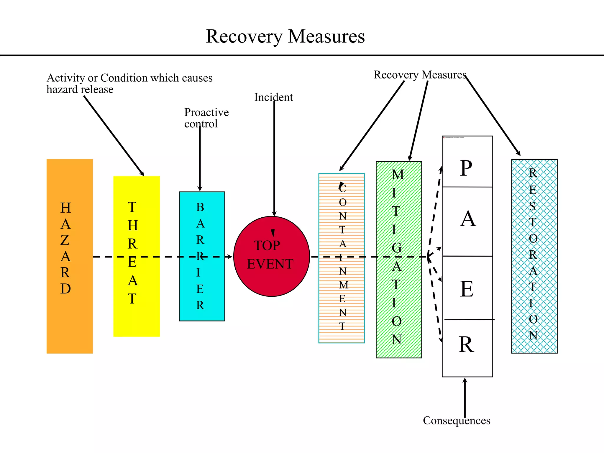 Recovery Measures
H
A
Z
A
R
D
T
H
R
E
A
T
B
A
R
R
I
E
R
TOP
EVENT
C
O
N
T
A
I
N
M
E
N
T
M
I
T
I
G
A
T
I
O
N
R
E
S
T
O
R
A
T
I
O
N
P
A
E
R
Activity or Condition which causes
hazard release
Proactive
control
Incident
Recovery Measures
Consequences
 