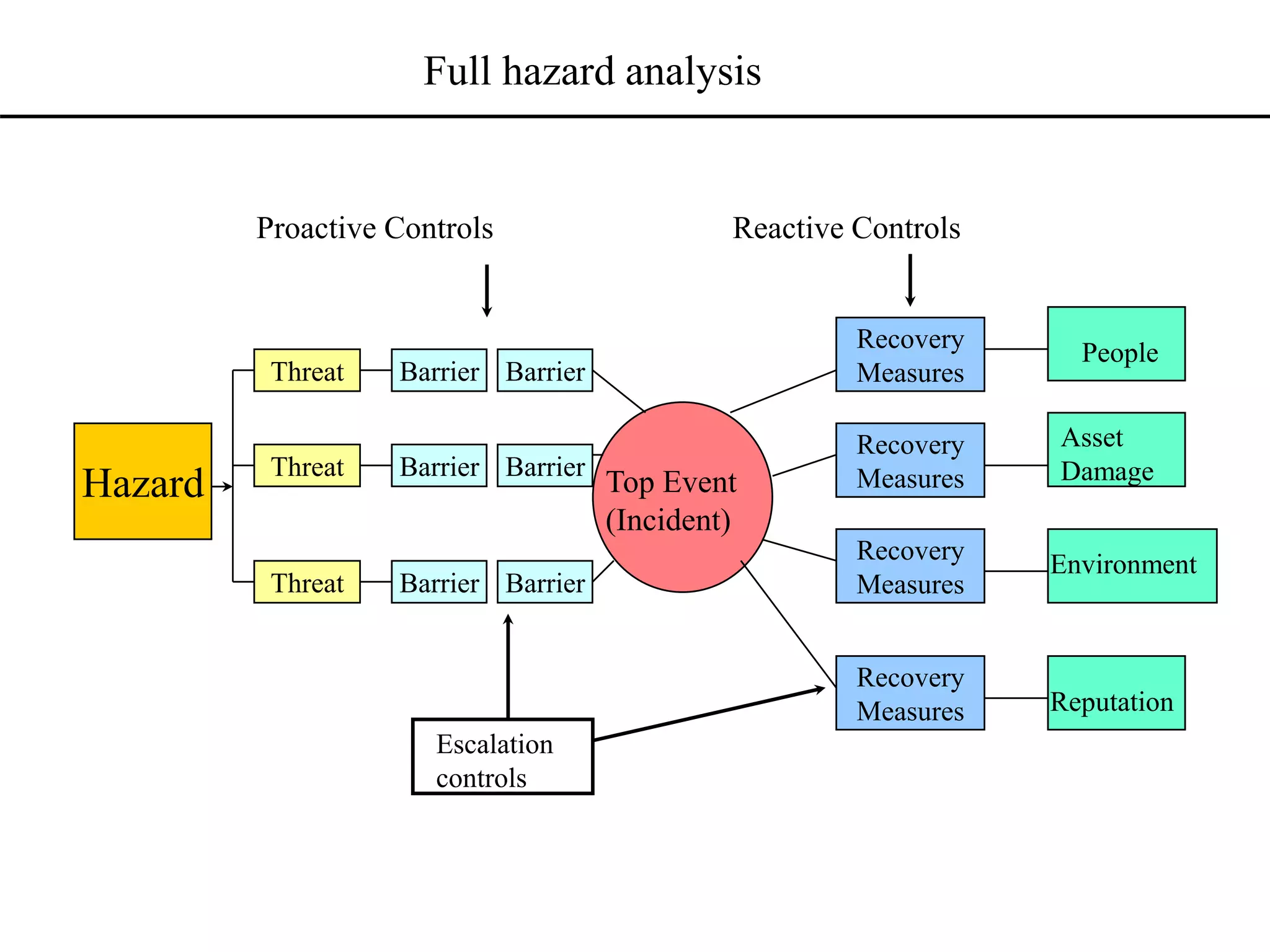 Full hazard analysis
Hazard Top Event
(Incident)
Asset
Damage
People
Environment
Reputation
Threat
Threat
Threat
Barrier
Barrier
Barrier
Barrier
Barrier
Barrier
Recovery
Measures
Recovery
Measures
Recovery
Measures
Recovery
Measures
Escalation
controls
Proactive Controls Reactive Controls
 