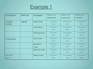 Example 1
                                             Repetitive Loss   Repetitive Loss      Repetitive Loss
Jurisdiction   NFIP CID    Floodplain
                                             Residential       Commercial           Industrial

Franklin       390167      Darby Creek           # of homes       # of structures      # of structures

County                                              $ lost            $ lost               $ lost

                           Scioto River          # of homes       # of structures      # of structures
                                                    $ lost            $ lost               $ lost

                           Olentangy River       # of homes       # of structures      # of structures
                                                    $ lost            $ lost               $ lost

                           Alum Creek            # of homes       # of structures      # of structures
Columbus
                                                    $ lost            $ lost               $ lost

                           Big Walnut            # of homes       # of structures      # of structures
                                                    $ lost            $ lost               $ lost
                           Creek
                           Blacklick Creek       # of homes       # of structures      # of structures
                                                    $ lost            $ lost               $ lost

See map on                 Walnut Creek          # of homes       # of structures      # of structures
page xx                                             $ lost            $ lost               $ lost
 